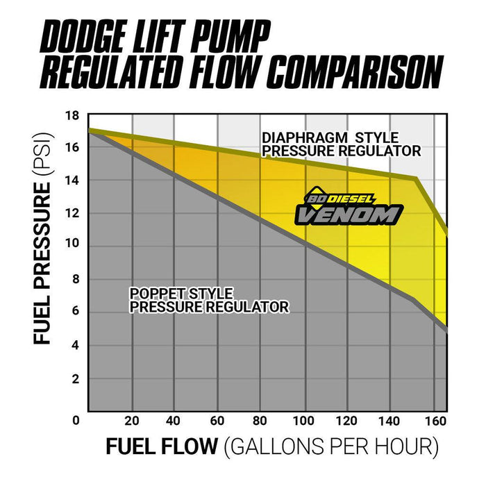 1998.5-2002 Cummins 5.9L Venom Fuel Lift Pump C/W Filter & Separator (1050332) - BD Diesel