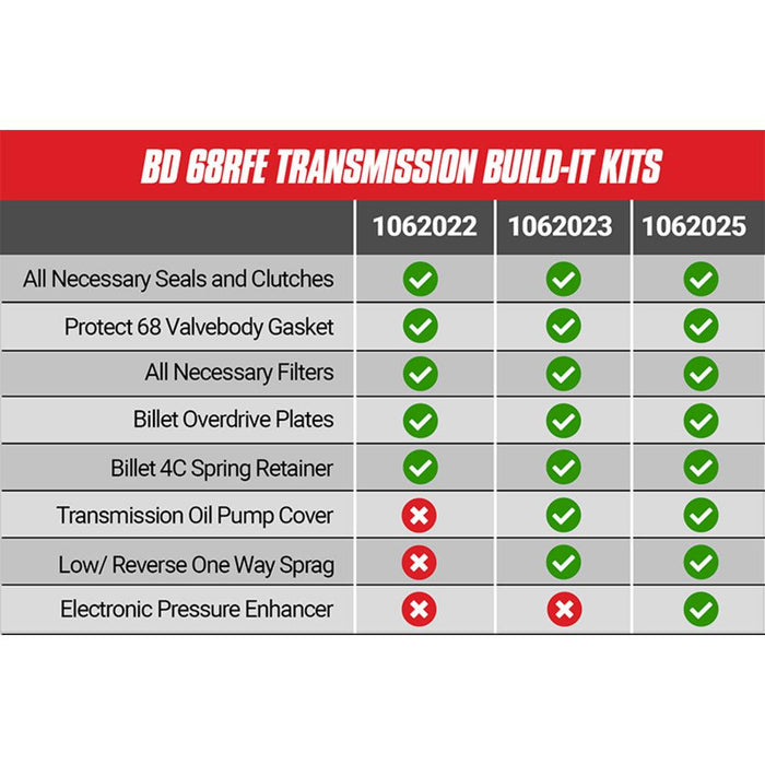 2007.5-2018 Cummins 6.7L Build-It Stage 2 68RFE Intermediate Kit (1062022) - BD Diesel