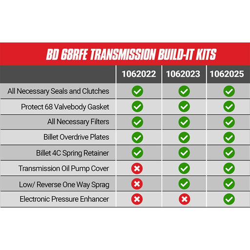 2007.5-2018 Cummins 6.7L Stage 3 Transmission Rebuild Kit (1062023) - BD Diesel