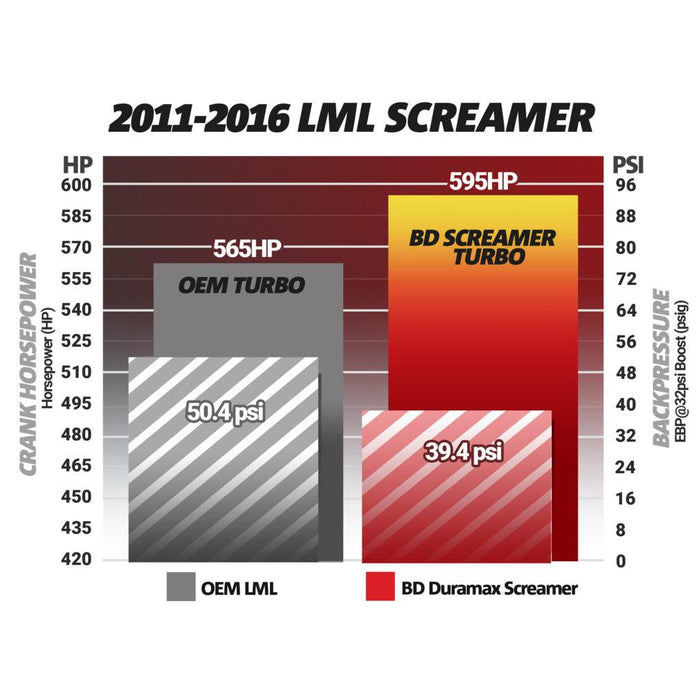 2011-2016 Duramax LML BD Screamer Turbo (1045830) - BD Diesel