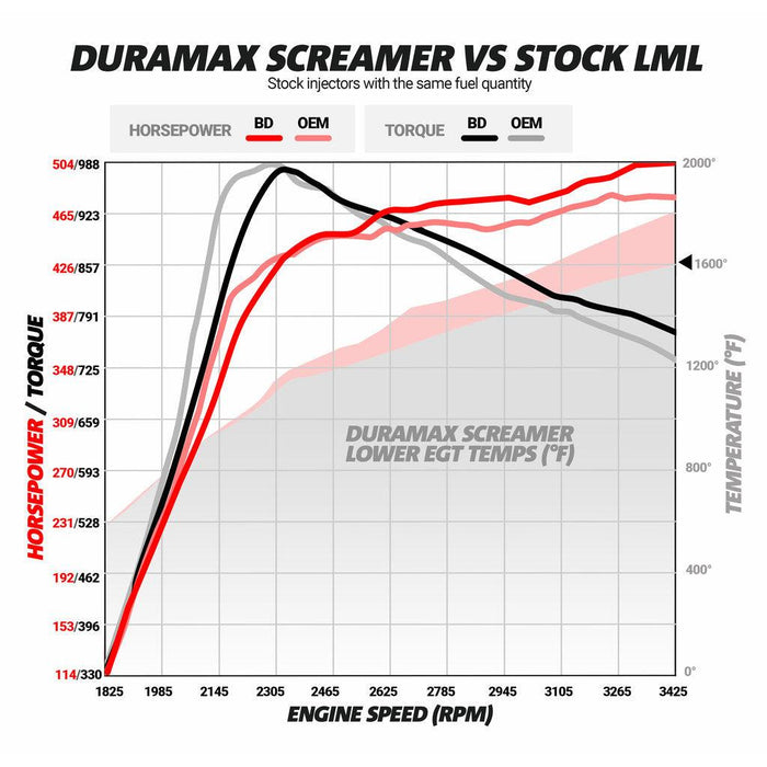 2011-2016 Duramax LML BD Screamer Turbo (1045830) - BD Diesel