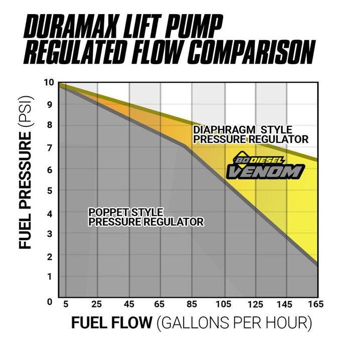 2011-2016 Duramax LML Venom Duramax Fuel Lift Pump c/w Filter & Separator (1050323) - BD Diesel