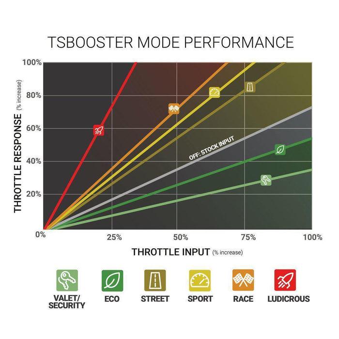 2015-2023 GM/Dodge Throttle Sensitivity Booster V3.0 (1057938) - BD Diesel
